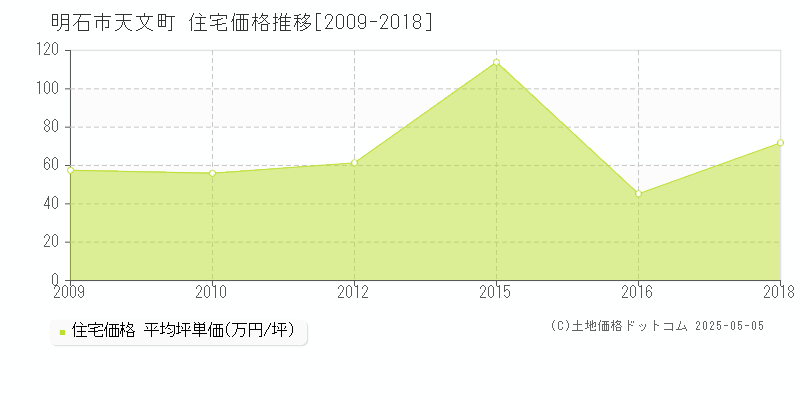 明石市天文町の住宅価格推移グラフ 