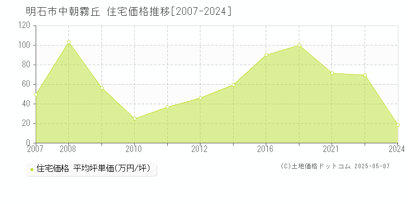 中朝霧丘(明石市)の住宅価格推移グラフ(坪単価)[2007-2024年]