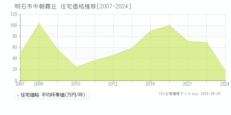 明石市中朝霧丘の住宅価格推移グラフ 