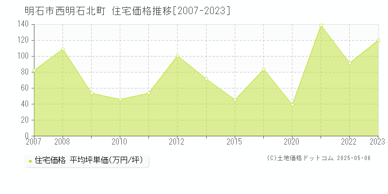 西明石北町(明石市)の住宅価格推移グラフ(坪単価)[2007-2023年]