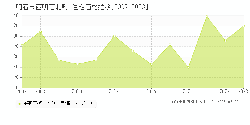 明石市西明石北町の住宅価格推移グラフ 