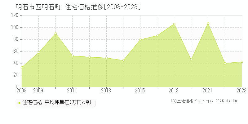 明石市西明石町の住宅価格推移グラフ 