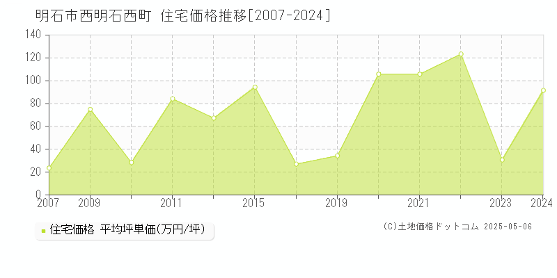 西明石西町(明石市)の住宅価格推移グラフ(坪単価)[2007-2024年]