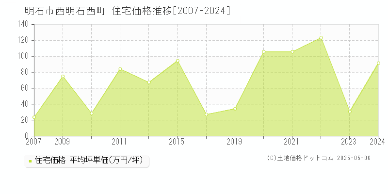 明石市西明石西町の住宅価格推移グラフ 