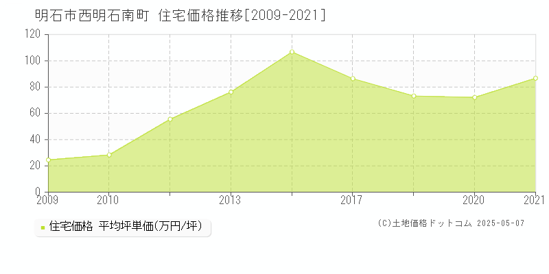 西明石南町(明石市)の住宅価格推移グラフ(坪単価)[2009-2021年]