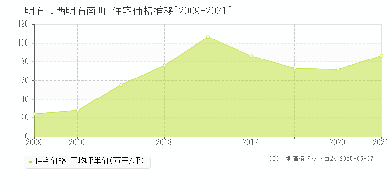 明石市西明石南町の住宅価格推移グラフ 