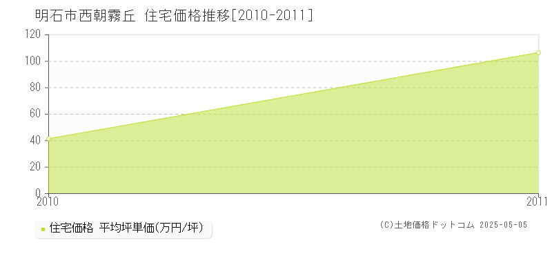 西朝霧丘(明石市)の住宅価格推移グラフ(坪単価)[2010-2011年]