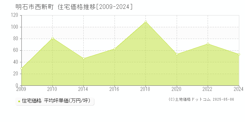 西新町(明石市)の住宅価格推移グラフ(坪単価)[2009-2024年]