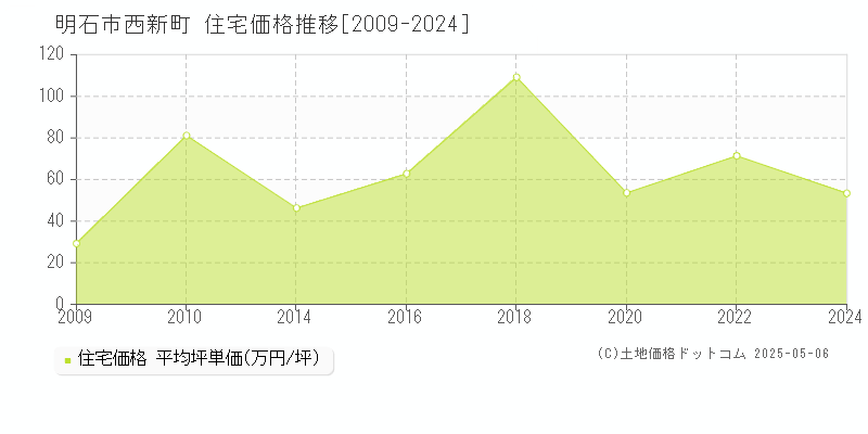 明石市西新町の住宅価格推移グラフ 