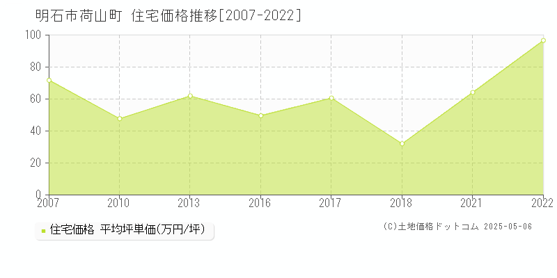 荷山町(明石市)の住宅価格推移グラフ(坪単価)[2007-2022年]