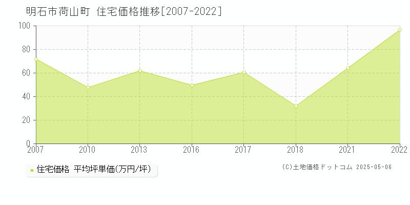 明石市荷山町の住宅価格推移グラフ 