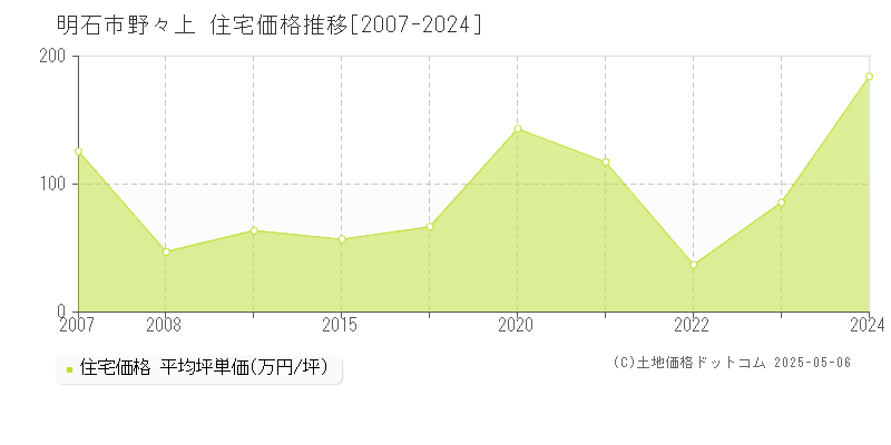 野々上(明石市)の住宅価格推移グラフ(坪単価)[2007-2024年]