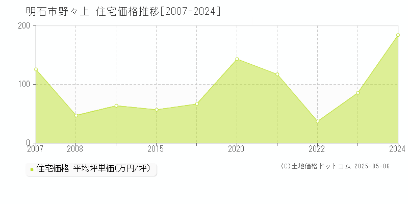 明石市野々上の住宅価格推移グラフ 