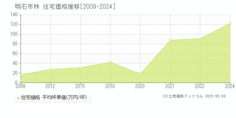林(明石市)の住宅価格推移グラフ(坪単価)[2009-2024年]