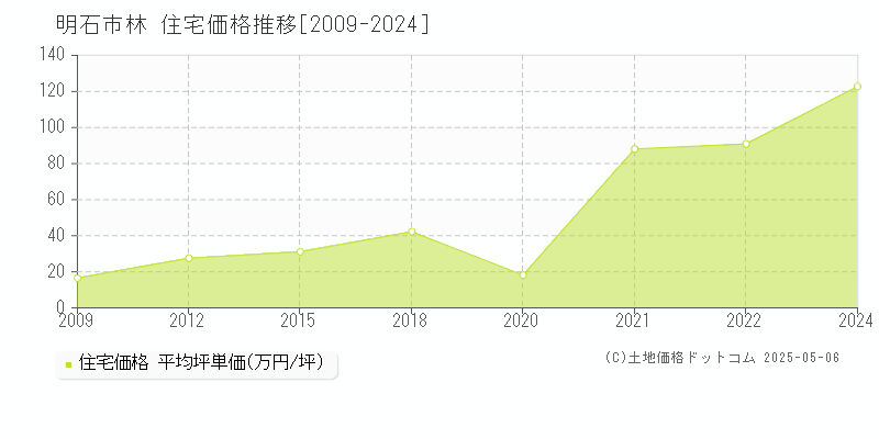 明石市林の住宅価格推移グラフ 