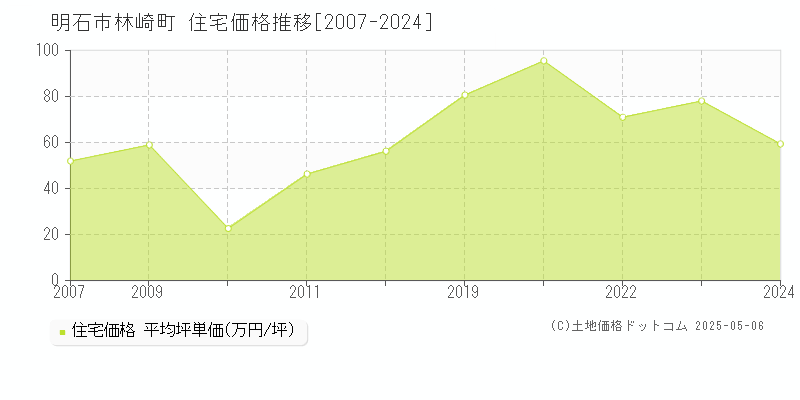 林崎町(明石市)の住宅価格推移グラフ(坪単価)[2007-2024年]