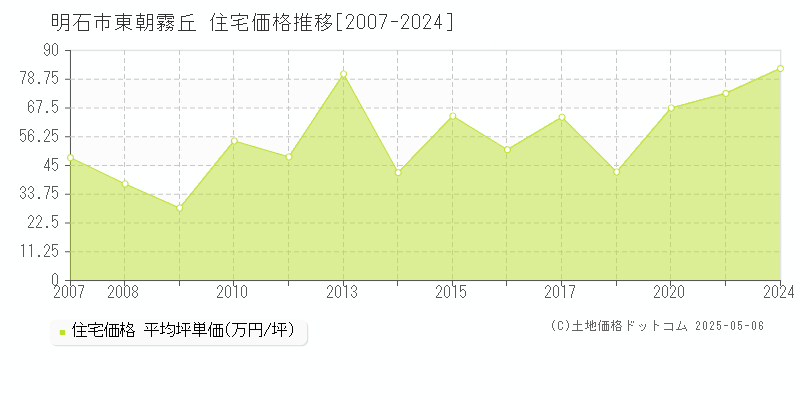 東朝霧丘(明石市)の住宅価格推移グラフ(坪単価)[2007-2024年]