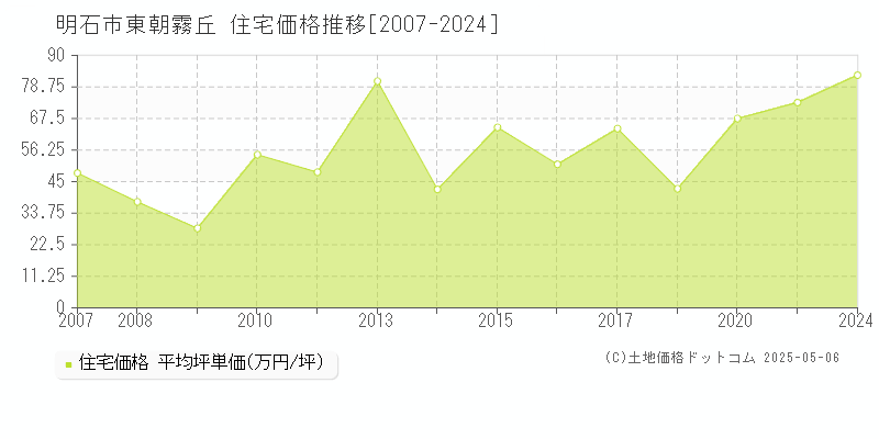 明石市東朝霧丘の住宅価格推移グラフ 