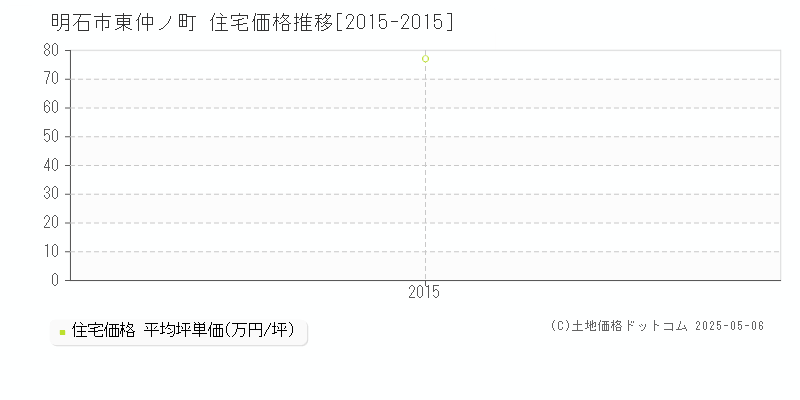 東仲ノ町(明石市)の住宅価格推移グラフ(坪単価)[2015-2015年]