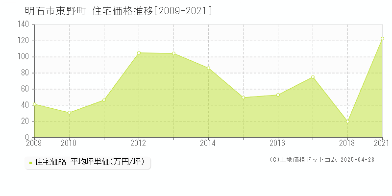 明石市東野町の住宅価格推移グラフ 