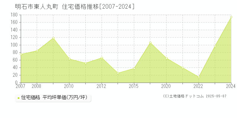 東人丸町(明石市)の住宅価格推移グラフ(坪単価)[2007-2024年]