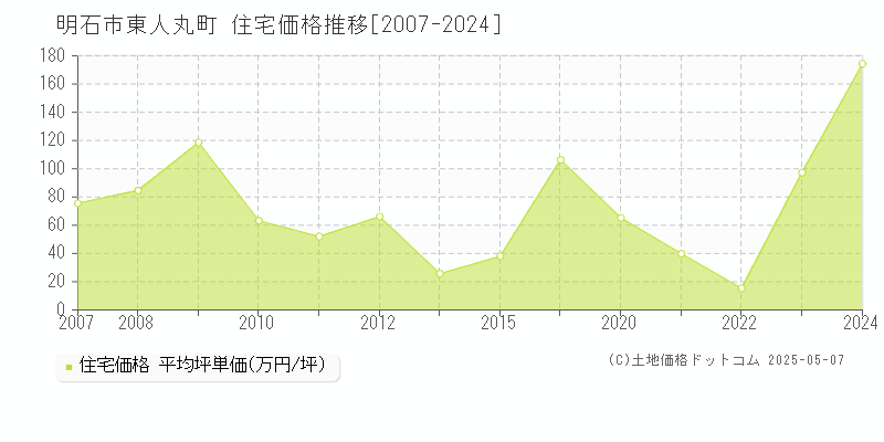 明石市東人丸町の住宅価格推移グラフ 