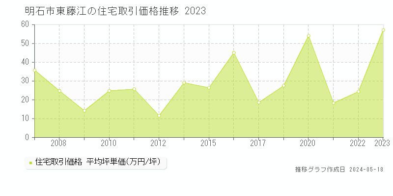 明石市東藤江の住宅価格推移グラフ 