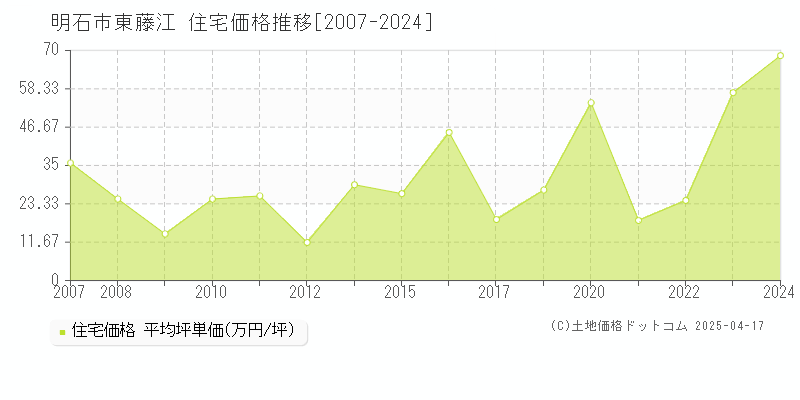 明石市東藤江の住宅価格推移グラフ 