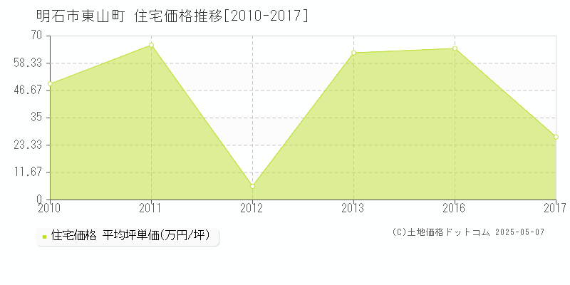 明石市東山町の住宅価格推移グラフ 