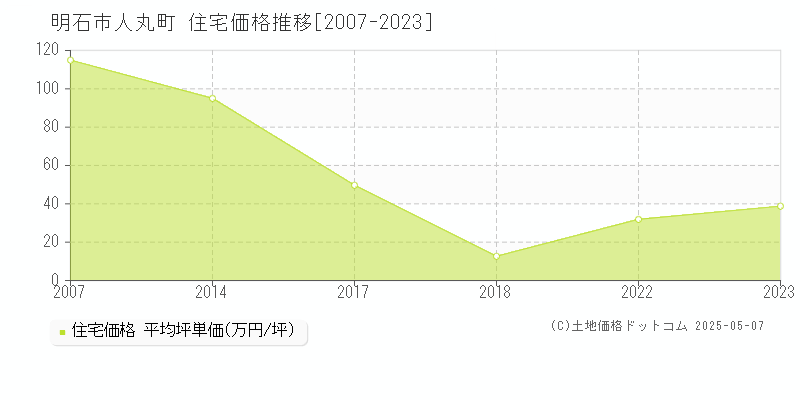 明石市人丸町の住宅価格推移グラフ 