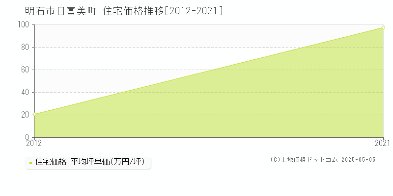 日富美町(明石市)の住宅価格推移グラフ(坪単価)[2012-2021年]