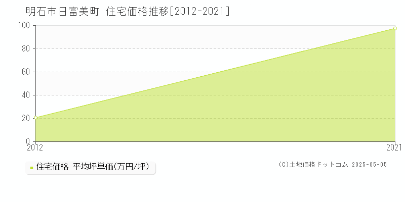 明石市日富美町の住宅価格推移グラフ 