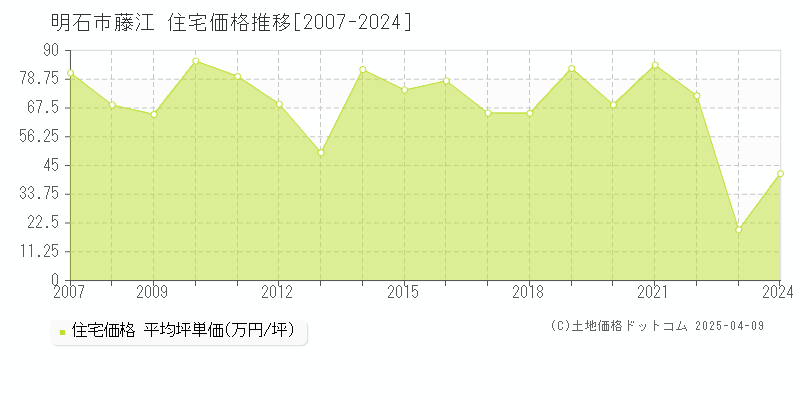 明石市藤江の住宅価格推移グラフ 