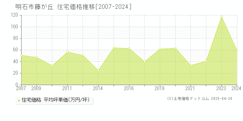 明石市藤が丘の住宅価格推移グラフ 