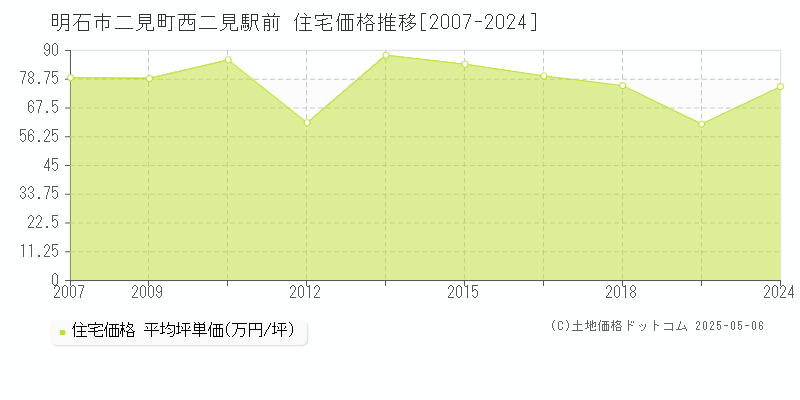 二見町西二見駅前(明石市)の住宅価格推移グラフ(坪単価)[2007-2024年]