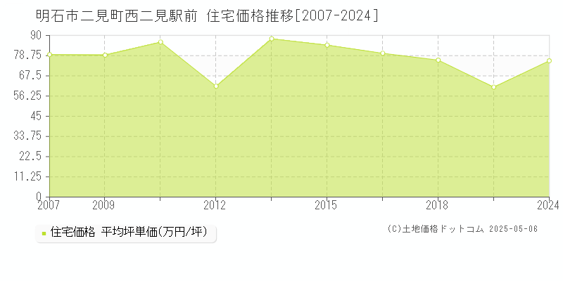 明石市二見町西二見駅前の住宅価格推移グラフ 