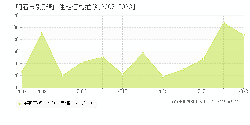 別所町(明石市)の住宅価格推移グラフ(坪単価)[2007-2023年]