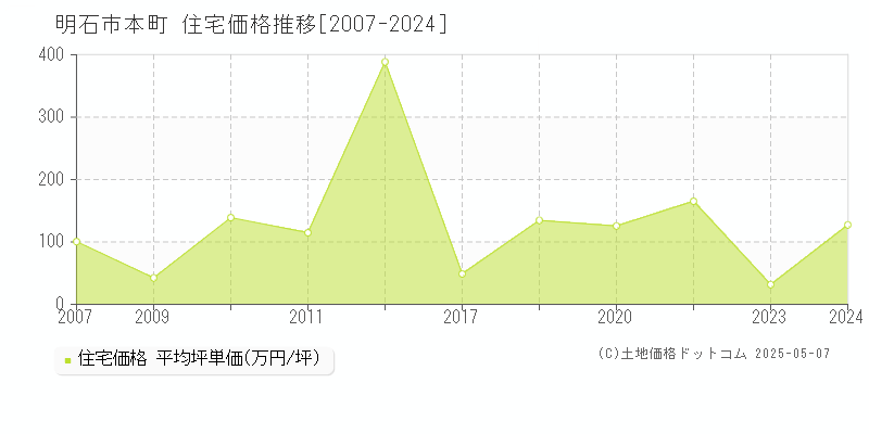 本町(明石市)の住宅価格推移グラフ(坪単価)[2007-2024年]