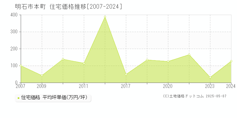 明石市本町の住宅価格推移グラフ 