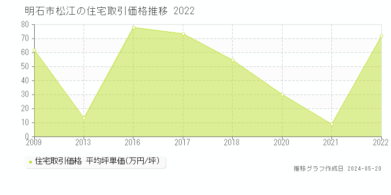 明石市松江の住宅価格推移グラフ 