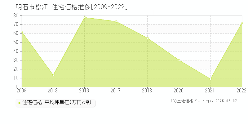 松江(明石市)の住宅価格推移グラフ(坪単価)[2009-2022年]