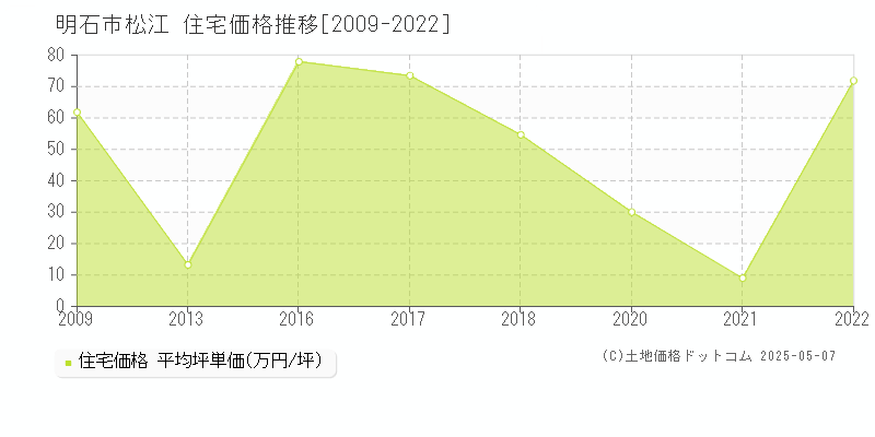 明石市松江の住宅価格推移グラフ 