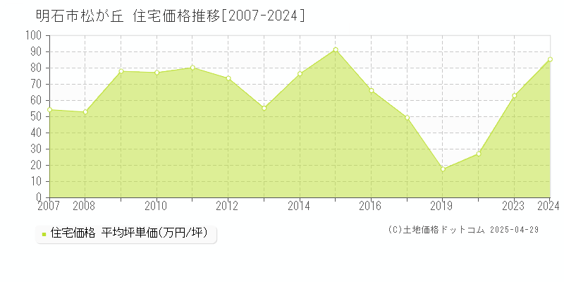 明石市松が丘の住宅価格推移グラフ 