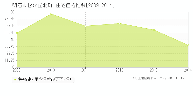 松が丘北町(明石市)の住宅価格推移グラフ(坪単価)[2009-2014年]