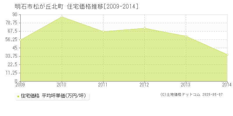 明石市松が丘北町の住宅価格推移グラフ 