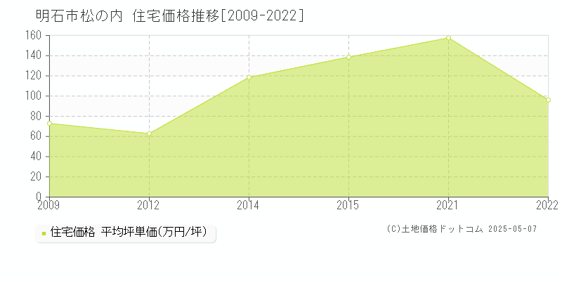 明石市松の内の住宅価格推移グラフ 