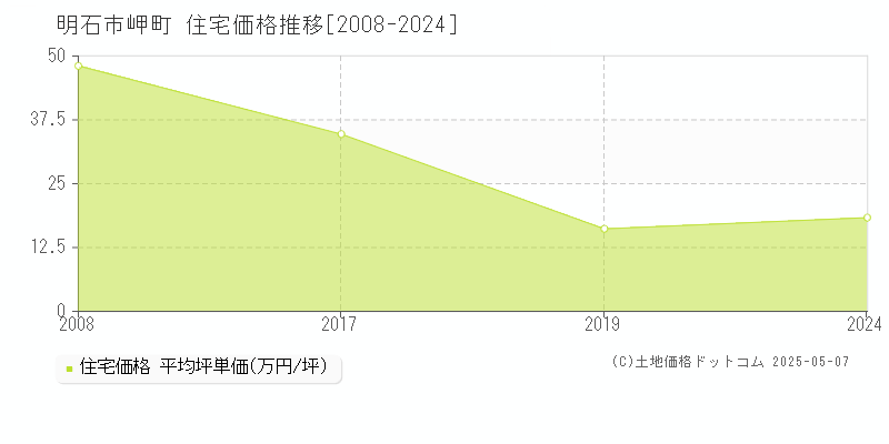 岬町(明石市)の住宅価格推移グラフ(坪単価)[2008-2024年]