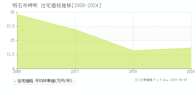 明石市岬町の住宅価格推移グラフ 