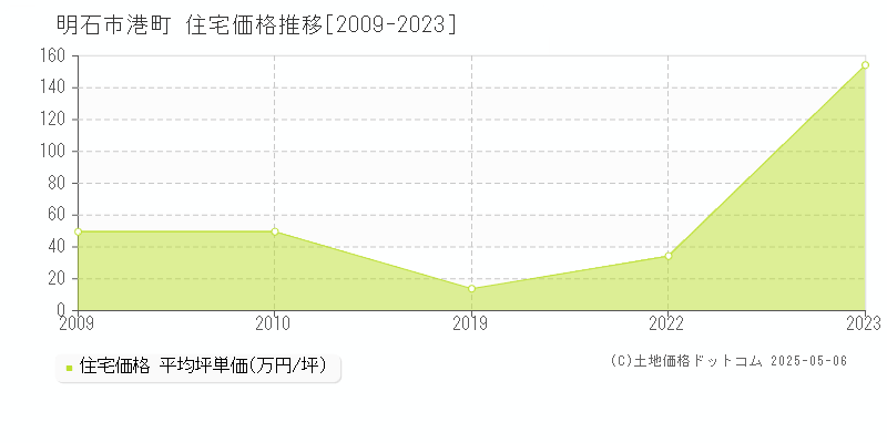 港町(明石市)の住宅価格推移グラフ(坪単価)[2009-2023年]