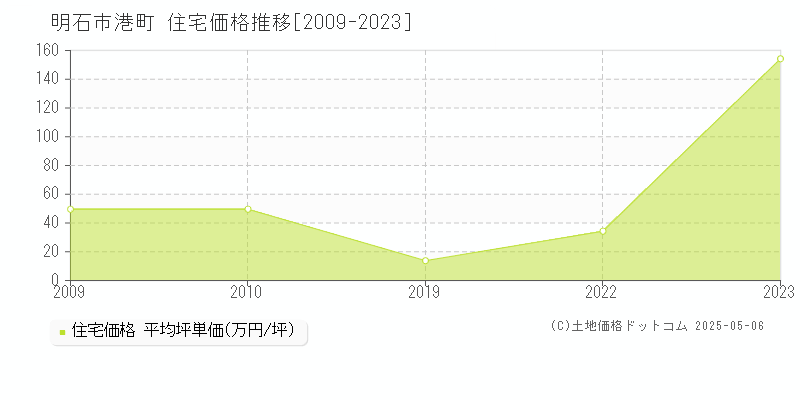 明石市港町の住宅価格推移グラフ 